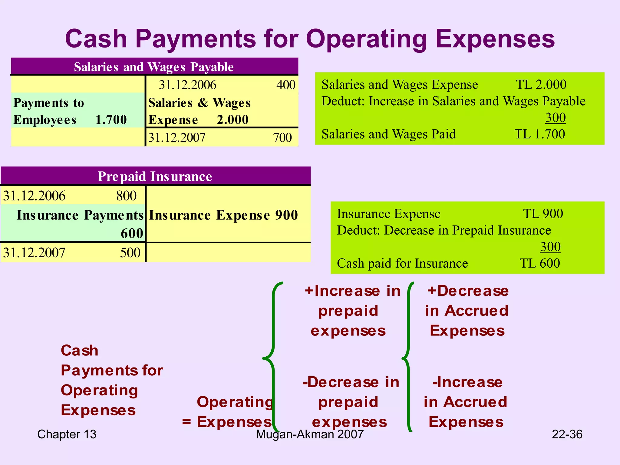 Chapter 13Mugan-Akman 200720-36Cash Collections from CustomersSales   	TL 	8.750 Deduct: increase in accounts receivable 	           (1.300)Add: increase in advances from customers     200Cash collections from customers         	 TL 	7.650 