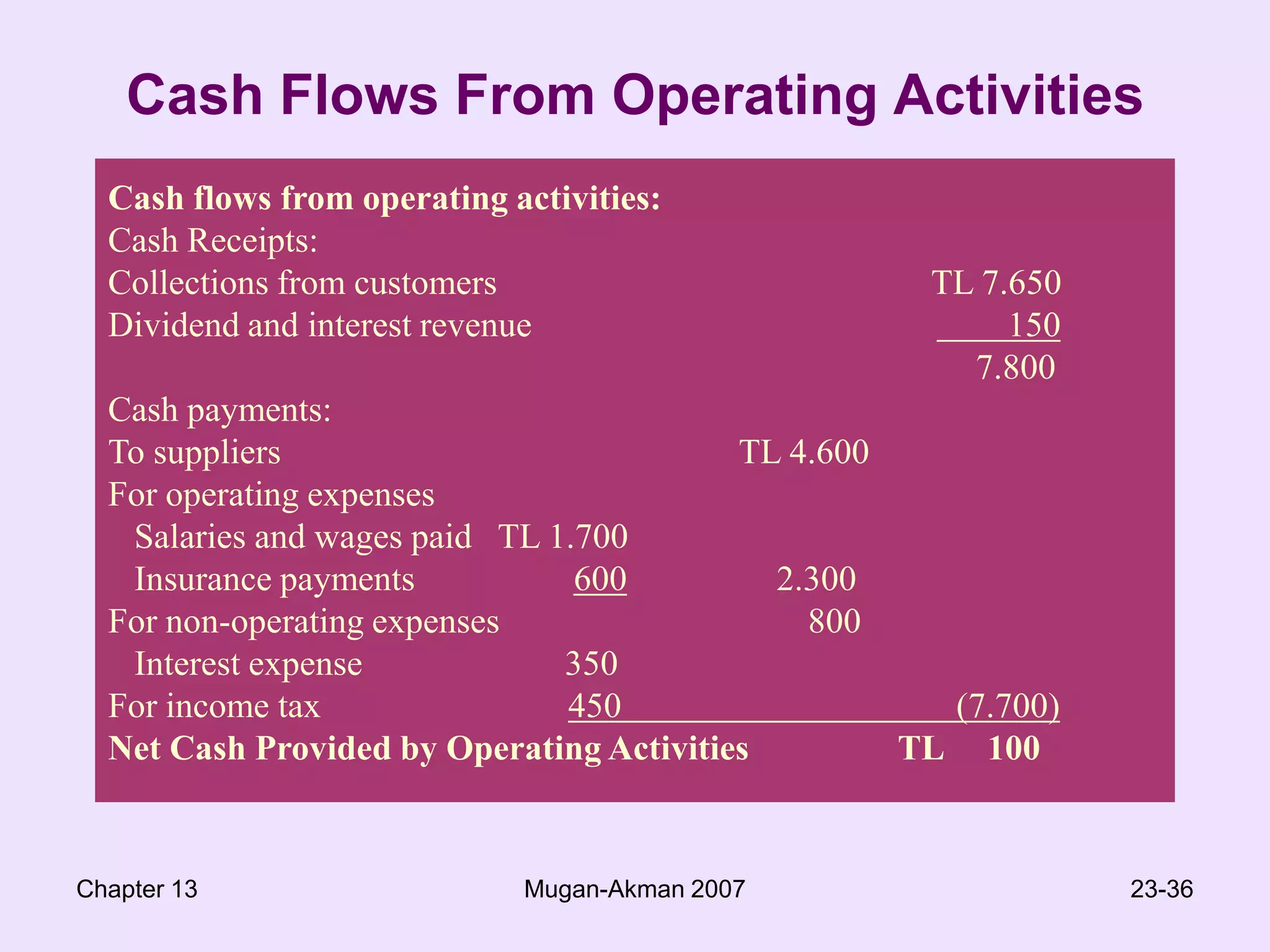Chapter 13Mugan-Akman 200721-36Cash Payments to SuppliersCost of Goods Sold          	TL 4.200 Add: increase in inventories	900Purchases of the period	TL 5.100Purchases of the period  	TL 5.100 Deduct: increase in accounts payable		   	    	        500Cash payments to suppliers 	TL 4.600 