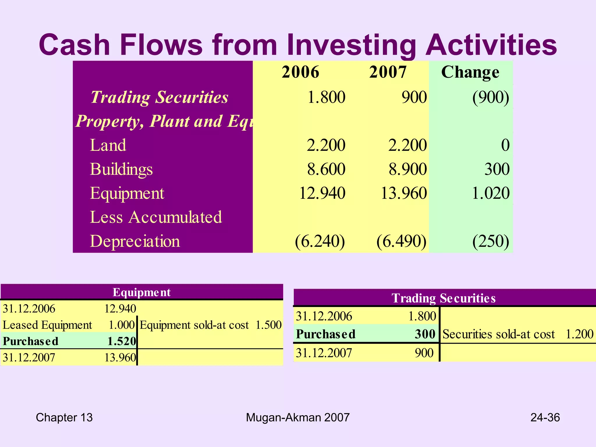 Chapter 13Mugan-Akman 200722-36Cash Payments for Operating ExpensesSalaries and Wages Expense           TL 2.000 Deduct: Increase in Salaries and Wages Payable         			           300Salaries and Wages Paid                 TL 1.700 Insurance Expense		TL 900Deduct: Decrease in Prepaid Insurance	           			     300Cash paid for Insurance               TL 600 