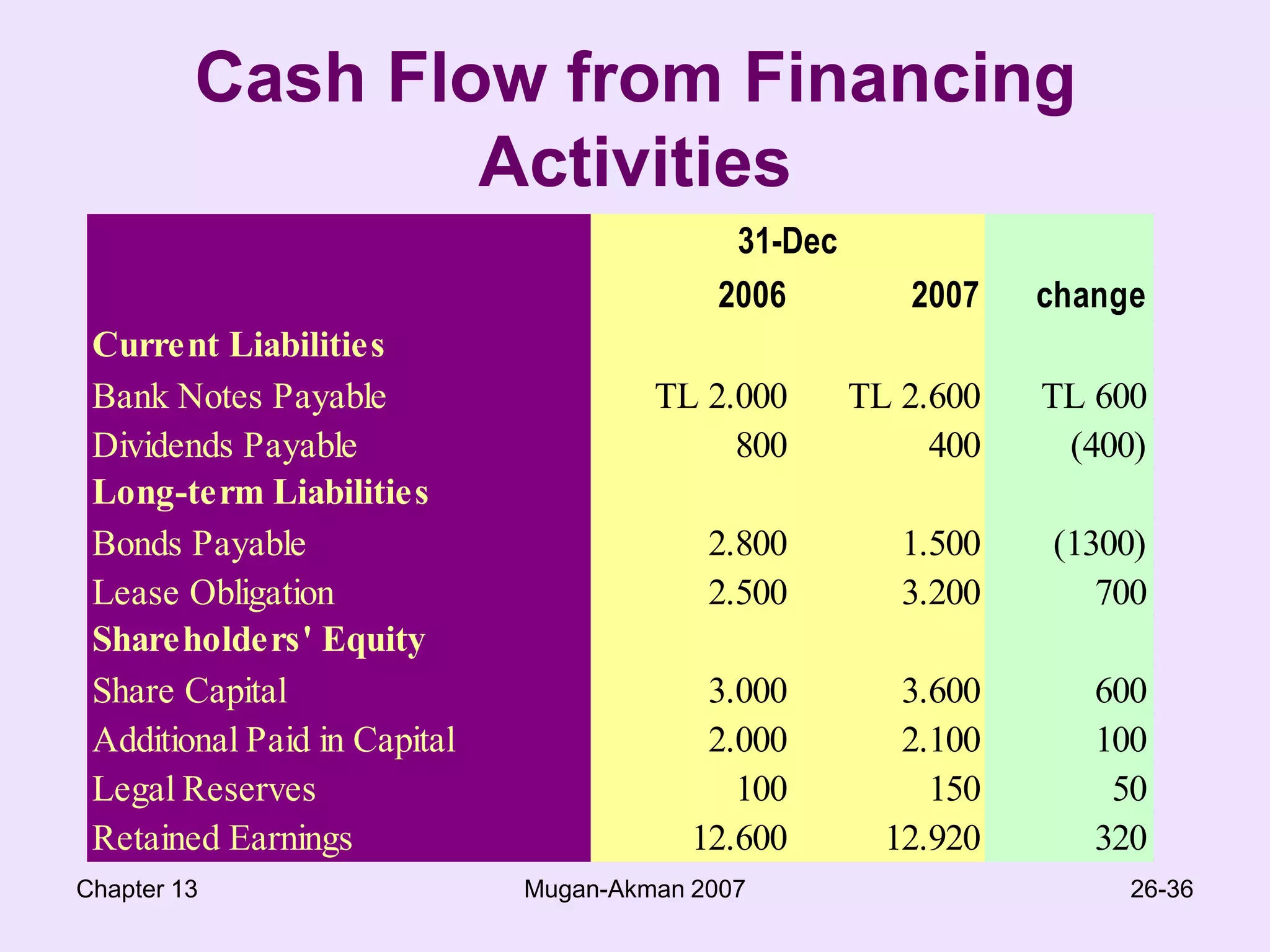 Chapter 13Mugan-Akman 200724-36Cash Flows from Investing Activities