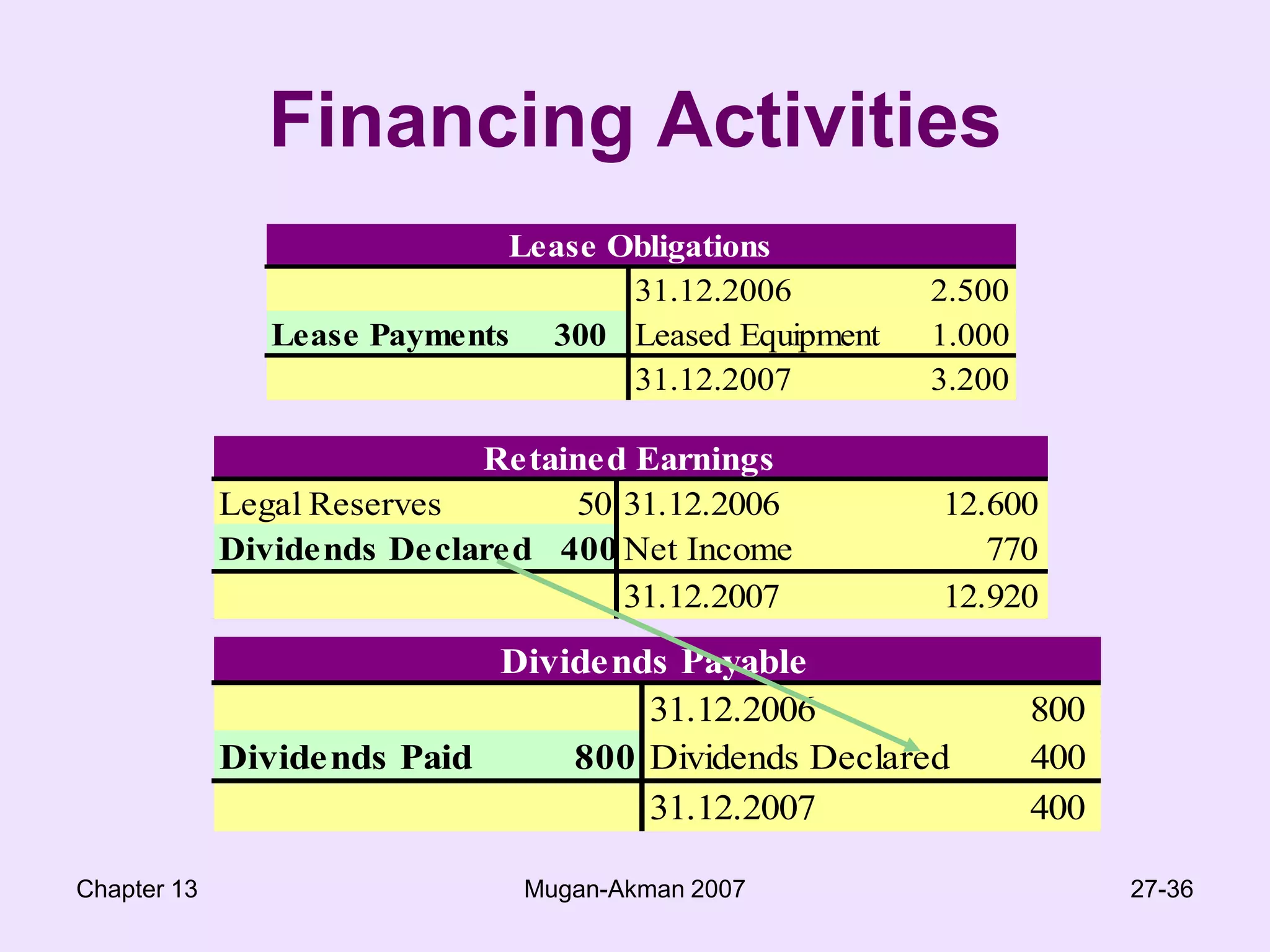 Chapter 13Mugan-Akman 200725-36Cash Flow from Investing ActivitiesCash flow from investing activities:Purchase of building		                        TL   (300) Sale of equipment	         	                              1.320Purchase of equipment                                        (1.520)Sale of trading securities                	                  1.500Purchase of trading securities                                (300)Net Cash flow from investing activities         TL 700 