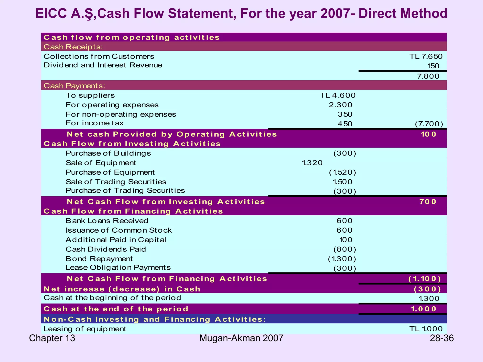 Chapter 13Mugan-Akman 200726-36Cash Flow from Financing Activities
