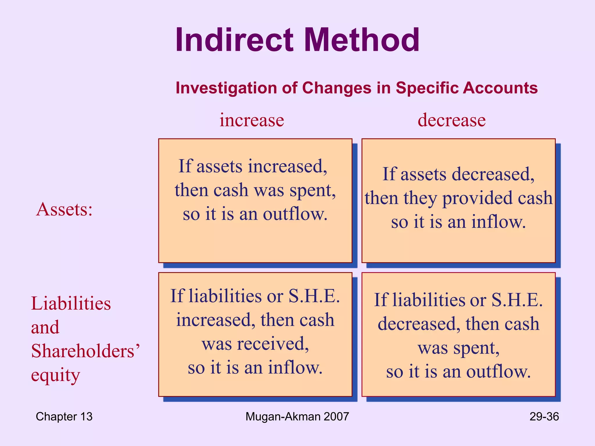 Chapter 13Mugan-Akman 200727-36Financing Activities