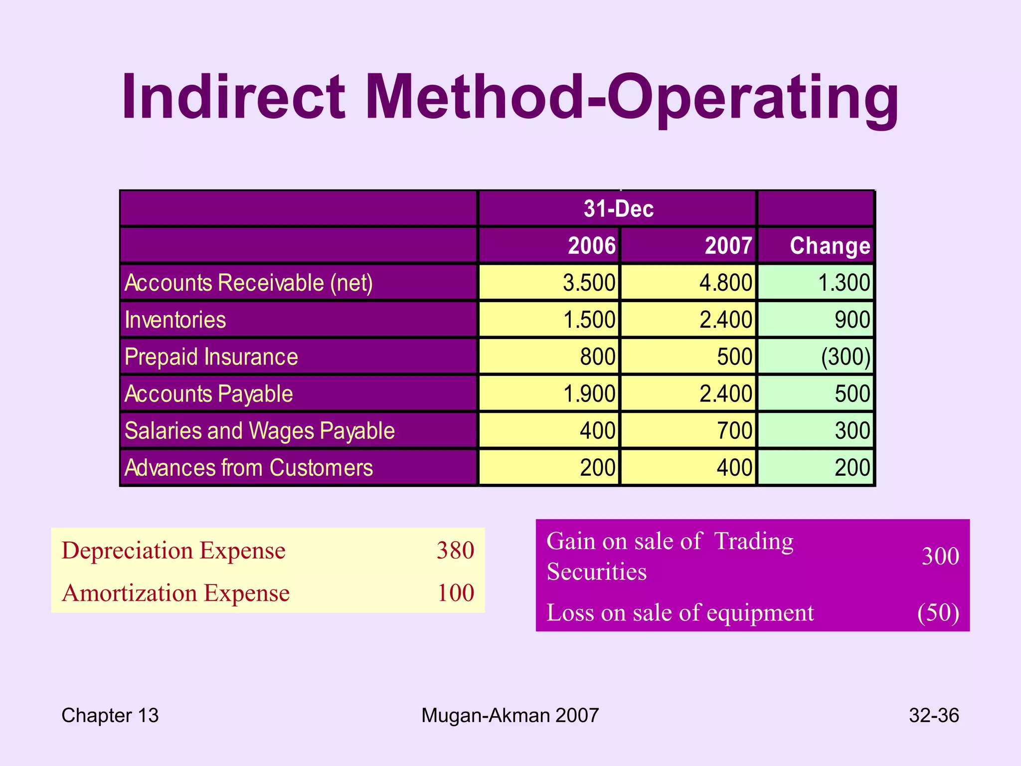 Chapter 13Mugan-Akman 200730-36Non-cash ExpensesNon-cash expenses, such as depreciation expense, are added backThese are not truly sources of cash even though they are associated with cash inflows; rather, this is a reversal of the accrual process that required the expenses to be recognized without regard for the cash flow
