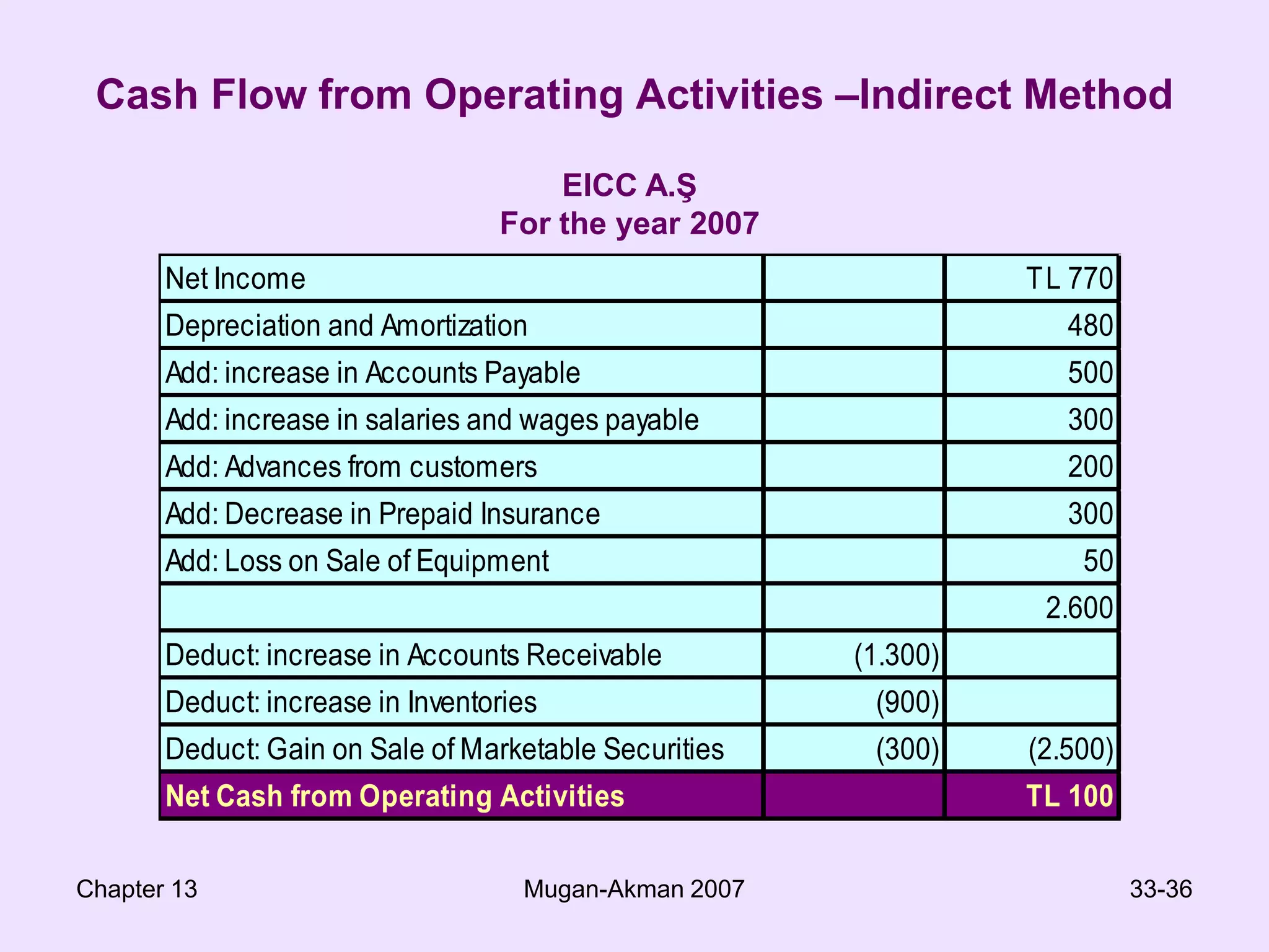 Chapter 13Mugan-Akman 200731-36Indirect Method- operating activitiesNet income+  noncash expenses: depreciation, amortization,    uncollectible account expense,etc+  loss on sale of asset+  increases in current liabilities+ decreases in current assets-  gain on sale of asset-  decrease in current liabilities-  increase in current assets