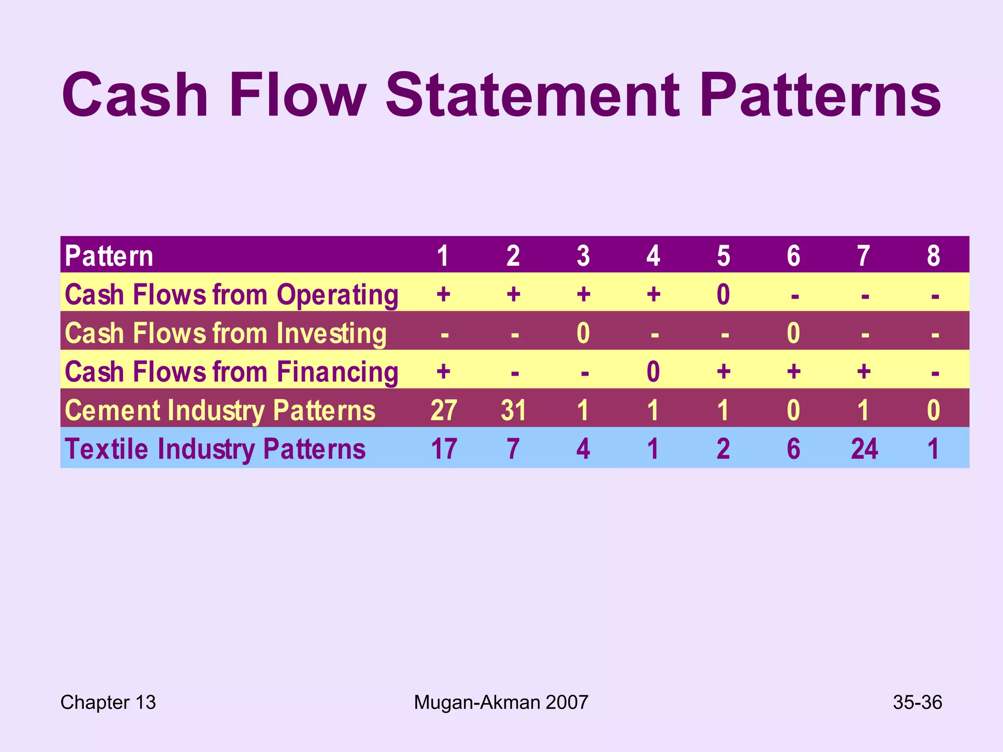 Chapter 13Mugan-Akman 200733-36Cash Flow from Operating Activities –Indirect MethodEICC A.ŞFor the year 2007