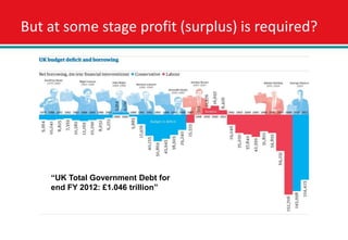 But at some stage profit (surplus) is required?




    “UK Total Government Debt for
    end FY 2012: £1.046 trillion”
 