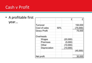 Cash v Profit

• A profitable first                                  £          £
  year…
                       Turnover                            150,000
                       Cost of sales      50%              (75,000)
                       Gross Profit                          75,000

                       Overheads
                           Wages                (20,000)
                           Premises              (5,000)
                           Other                (10,000)
                           Depreciation         (10,000)
                                                           (45,000)

                       Net profit                           30,000
 