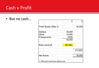 Cash v Profit

• But no cash…                                              £          £

                 Fixed Assets (Note 1)                            40,000

                 Debtors                                30,000
                 Stock                                  15,000
                 Prepayments                             5,000
                                                        50,000

                 Bank overdraft                     (60,000)

                                                                 (10,000)

                 Net Assets                                       30,000

                 1. Plant and machinery, fixtures etc
 