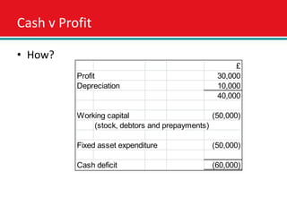 Cash v Profit

• How?
                                                     £
          Profit                                30,000
          Depreciation                          10,000
                                                40,000

          Working capital                      (50,000)
              (stock, debtors and prepayments)

          Fixed asset expenditure              (50,000)

          Cash deficit                         (60,000)
 