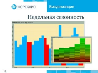 13
Недельная сезонность
Визуализация
 
