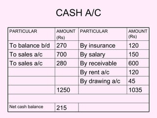 CASH A/C 1035 1250 45 By drawing a/c 120 By rent a/c 600 By receivable 280 To sales a/c 215 Net cash balance 150 By salary 700 To sales a/c 120 By insurance 270 To balance b/d AMOUNT(Rs) PARTICULAR AMOUNT (Rs) PARTICULAR 