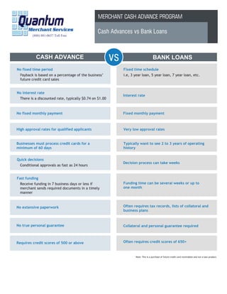 MERCHANT CASH ADVANCE PROGRAM

                                                Cash Advances vs Bank Loans
         (888) 881-0657 Toll Free




           CASH ADVANCE                                  vs                           BANK LOANS
No fixed time period                                          Fixed time schedule
  Payback is based on a percentage of the business’           i.e, 3 year loan, 5 year loan, 7 year loan, etc.
  future credit card sales


No interest rate
                                                              Interest rate
  There is a discounted rate, typically $0.74 on $1.00



No fixed monthly payment                                      Fixed monthly payment



High approval rates for qualified applicants                  Very low approval rates


Businesses must process credit cards for a                    Typically want to see 2 to 3 years of operating
minimum of 60 days                                            history


Quick decisions
                                                              Decision process can take weeks
  Conditional approvals as fast as 24 hours


Fast funding
  Receive funding in 7 business days or less if               Funding time can be several weeks or up to
  merchant sends required documents in a timely               one month
  manner


No extensive paperwork                                        Often requires tax records, lists of collatoral and
                                                              business plans



No true personal guarantee                                    Collateral and personal guarantee required



Requires credit scores of 500 or above                        Often requires credit scores of 650+


                                                                     Note: This is a purchase of future credit card receivables and not a loan product.
 