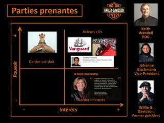 Intérêts
Pouvoir
Parties prenantes+-
- + Willie G.
Davidson,
Former président
Keith
Wandell
PDG
Johanne
Bischmann
Vice-Président
Acteurs clés
Garder satisfait
Garder informés
 