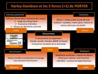 Harley-Davidson et les 5 forces (+1) de PORTER
Difficile d’entré dans l’industrie des motos:
 Image de marque forte
 Économies d’échelles
 Réseau de détaillants autorisés
Entrants potentiels
Faible
5 concurrents en expansion :
Honda, Suzuki, Yamaha, BMW et Ducati
Croissance mondiale de la demande
Concurrence
Harley contrôle sa production et transige
avec plusieurs fournisseurs.
Fournisseurs
Moyenne
Direct = motos poids lourds de luxe
Indirect = scooters, moto sport, voiture et
autres véhicules récréatifs.
Substituts
Moyen
Détaillants autorisés = capital de départ
élevé pour obtenir une franchise.
Clientèle = surtout les baby-boomers
Acheteurs
Faible
Forte

Très forte
 