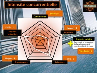 Intensité concurrentielle
Faible : 1
0
Entrants
potentiels
Moyen : 3
Fournisseurs
Forte : 4
Concurrence
Moyen : 3
Substituts
Faible : 1
Acheteurs
Agence de la protection
de l’environnement.
Lois du code de la route
Pouvoirs publics
Très forte : 5
 