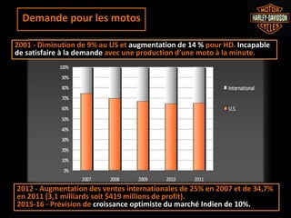 Demande pour les motos
2001 - Diminution de 9% au US et augmentation de 14 % pour HD. Incapable
de satisfaire à la demande avec une production d’une moto à la minute.
2012 - Augmentation des ventes internationales de 25% en 2007 et de 34,7%
en 2011 (3,1 milliards soit $419 millions de profit).
2015-16 - Prévision de croissance optimiste du marché Indien de 10%.
 