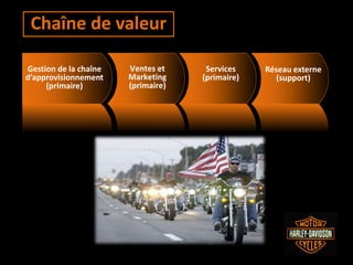 Gestion de la chaîne
d’approvisionnement
(primaire)
Ventes et
Marketing
(primaire)
Services
(primaire)
Chaîne de valeur
Réseau externe
(support)
 