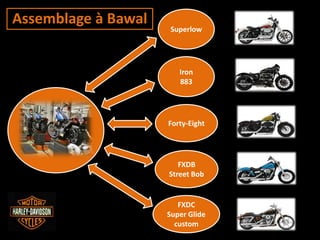 Assemblage à Bawal
Superlow
Iron
883
Forty-Eight
FXDB
Street Bob
FXDC
Super Glide
custom
 