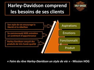 •
•
Son style de vie encourage la
liberté et la rébellion Aspirations
•
•
ÉmotionsSa communauté HOG entretien
un sentiment d’appartenance
Fonctionnalit
é
•Harley-Davidson conçoit des
produits de très haute qualité
Produit
« Faire du rêve Harley‐Davidson un style de vie » - Mission HOG
Harley-Davidson comprend
les besoins de ses clients
 