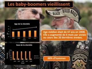 PourcentageAge
Sexe de la clientèle
100%
80%
60%
40% Homme
20% Femme
0%
2004 2005 2006 2007 2008
Année
Age de la clientèle
55
50
45
40
35
2004 2005 2006 2007 2008
Année
Age médian était de 47 ans en 2008.
Elle a augmenté de 6 mois par année
au cours des 20 dernières années.
88% d’hommes
Les baby-boomers vieillissent
 