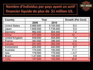 Nombre d’individus par pays ayant un actif
financier liquide de plus de $1 million US.
 
