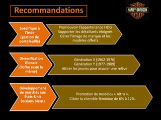 Spécifique à
l’Inde
(gestion de
portefeuille)
Promouvoir l’appartenance HOG
Supporter les détaillants éloignés
Gérer l’image de marque et les
modèles offerts
Diversification
Globale
(l’offre reste la
même)
Génération X (1962-1976)
Génération Y (1977-1989)
Attirer les jeunes pour assurer une relève
Développement
de marchés aux
États-Unis
(océans bleus)
Promotion de modèles « rétro ».
Cibler la clientèle féminine de 6% à 12%.
Recommandations
 