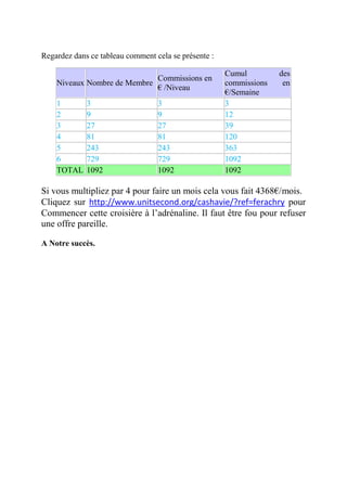 Regardez dans ce tableau comment cela se présente :

                                                      Cumul         des
                             Commissions en
    Niveaux Nombre de Membre                          commissions    en
                             € /Niveau
                                                      €/Semaine
    1        3                    3                   3
    2        9                    9                   12
    3        27                   27                  39
    4        81                   81                  120
    5        243                  243                 363
    6        729                  729                 1092
    TOTAL    1092                 1092                1092

Si vous multipliez par 4 pour faire un mois cela vous fait 4368€/mois.
Cliquez sur http://www.unitsecond.org/cashavie/?ref=ferachry pour
Commencer cette croisière à l’adrénaline. Il faut être fou pour refuser
une offre pareille.

A Notre succès.
 