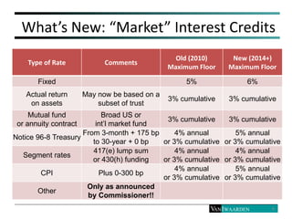 What’s New: “Market” Interest Credits
8
Type of Rate Comments
Old (2010)
Maximum Floor
New (2014+)
Maximum Floor
Fixed 5% ...