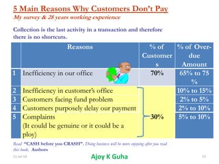 11-Jul-14 Ajoy K Guha 15
Reasons % of
Customer
s
% of Over-
due
Amount
1 Inefficiency in our office 70% 65% to 75
%
2 Inefficiency in customer’s office
30%
10% to 15%
3 Customers facing fund problem 2% to 5%
4 Customers purposely delay our payment 2% to 10%
5 Complaints
(It could be genuine or it could be a
ploy)
5% to 10%
5 Main Reasons Why Customers Don’t Pay
My survey & 28 years working experience
Collection is the last activity in a transaction and therefore
there is no shortcuts.
Read “CASH before you CRASH”. Doing business will be more enjoying after you read
this book. Authors
 