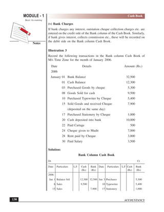 ACCOUNTANCY
MODULE - 1
Notes
Cash Book
Basic Accounting
130
(v) Bank Charges
If bank charges any interest, outstation cheque collection charges etc. are
entered on the credit side of the Bank column of the Cash Book. Similarly,
if bank gives interest, collects commission etc., these will be recorded on
the debit side on the Bank column Cash Book.
Illustration 3
Record the following transactions in the Bank column Cash Book of
M/s Time Zone for the month of January 2006.
Date Details Amount (Rs.)
2006
January 01 Bank Balance 32,500
01 Cash Balance 12,300
03 Purchased Goods by cheque 5,300
08 Goods Sold for cash 9,500
10 Purchased Typewriter by Cheque 5,400
15 Sold Goods and received Cheque 7,900
(deposited on the same day)
17 Purchased Stationery by Cheque 1,000
20 Cash deposited into bank 10,000
22 Paid Cartage 500
24 Cheque given to Mudit 7,000
28 Rent paid by Cheque 3,000
30 Paid Salary 3,500
Solution:
Bank Column Cash Book
Dr Cr
Date Particulars L.F Cash Bank Date Particulars L.F Cash Bank
(Rs) (Rs) (Rs) (Rs)
2006
Jan 1 Balance b/d 12,300 32,500 Jan 3 Purchases 5,300
8 Sales 9,500 10 Typewriter 5,400
15 Sales 7,900 17 Stationery 1,000
 