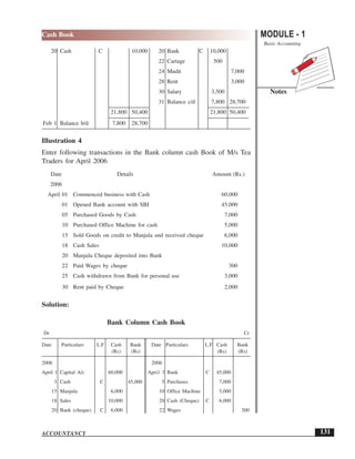 MODULE - 1
Basic Accounting
Notes
131
Cash Book
ACCOUNTANCY
20 Cash C 10,000 20 Bank C 10,000
22 Cartage 500
24 Mudit 7,000
28 Rent 3,000
30 Salary 3,500
31 Balance c/d 7,800 28,700
21,800 50,400 21,800 50,400
Feb 1 Balance b/d 7,800 28,700
Illustration 4
Enter following transactions in the Bank column cash Book of M/s Tea
Traders for April 2006
Date Details Amount (Rs.)
2006
April 01 Commenced business with Cash 60,000
01 Opened Bank account with SBI 45,000
05 Purchased Goods by Cash 7,000
10 Purchased Office Machine for cash 5,000
15 Sold Goods on credit to Manjula and received cheque 6,000
18 Cash Sales 10,000
20 Manjula Cheque deposited into Bank
22 Paid Wages by cheque 300
25 Cash withdrawn from Bank for personal use 3,000
30 Rent paid by Cheque 2,000
Solution:
Bank Column Cash Book
Dr Cr
Date Particulars L.F Cash Bank Date Particulars L.F Cash Bank
(Rs) (Rs) (Rs) (Rs)
2006 2006
April 1 Capital A/c 60,000 Apri1 3 Bank C 45,000
3 Cash C 45,000 5 Purchases 7,000
15 Manjula 6,000 10 Office Machine 5,000
18 Sales 10,000 20 Cash (Cheque) C 6,000
20 Bank (cheque) C 6,000 22 Wages 300
 