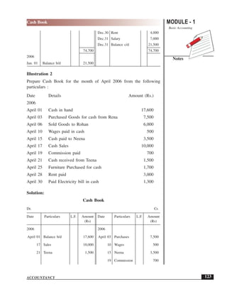 MODULE - 1
Basic Accounting
Notes
123
Cash Book
ACCOUNTANCY
Dec.30 Rent 4,000
Dec.31 Salary 7,000
Dec.31 Balance c/d 21,500
74,700 74,700
2006
Jan. 01 Balance b/d 21,500
Illustration 2
Prepare Cash Book for the month of April 2006 from the following
particulars :
Date Details Amount (Rs.)
2006
April 01 Cash in hand 17,600
April 03 Purchased Goods for cash from Rena 7,500
April 06 Sold Goods to Rohan 6,000
April 10 Wages paid in cash 500
April 15 Cash paid to Neena 3,500
April 17 Cash Sales 10,000
April 19 Commission paid 700
April 21 Cash received from Teena 1,500
April 25 Furniture Purchased for cash 1,700
April 28 Rent paid 3,000
April 30 Paid Electricity bill in cash 1,300
Solution:
Cash Book
Dr. Cr.
Date Particulars L.F. Amount Date Particulars L.F. Amount
(Rs) (Rs)
2006 2006
April 01 Balance b/d 17,600 April 03 Purchases 7,500
17 Sales 10,000 10 Wages 500
21 Teena 1,500 15 Neena 3,500
19 Commission 700
 