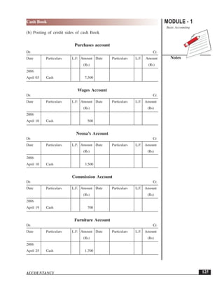 MODULE - 1
Basic Accounting
Notes
125
Cash Book
ACCOUNTANCY
(b) Posting of credit sides of cash Book
Purchases account
Dr. Cr.
Date Particulars L.F. Amount Date Particulars L.F. Amount
(Rs) (Rs)
2006
April 03 Cash 7,500
Wages Account
Dr. Cr.
Date Particulars L.F. Amount Date Particulars L.F. Amount
(Rs) (Rs)
2006
April 10 Cash 500
Neena’s Account
Dr. Cr.
Date Particulars L.F. Amount Date Particulars L.F. Amount
(Rs) (Rs)
2006
April 10 Cash 3,500
Commission Account
Dr. Cr.
Date Particulars L.F. Amount Date Particulars L.F. Amount
(Rs) (Rs)
2006
April 19 Cash 700
Furniture Account
Dr. Cr.
Date Particulars L.F. Amount Date Particulars L.F. Amount
(Rs) (Rs)
2006
April 25 Cash 1,700
 