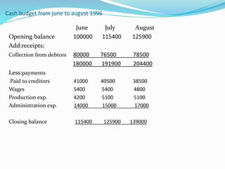 Cash budget from june to august 1996
June July August
Opening balance 100000 115400 125900
Add:receipts:
Collection from debtors 80000 76500 78500
180000 191900 204400
Less:payments
Paid to creditors 41000 40500 38500
Wages 5400 5400 4800
Production exp. 4200 5100 5100
Administration exp. 14000 15000 17000
Closing balance 115400 125900 139000
 