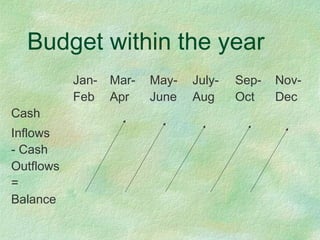 Budget within the year
Jan-
Feb
Mar-
Apr
May-
June
July-
Aug
Sep-
Oct
Nov-
Dec
Cash
Inflows
- Cash
Outflows
=
Balance
 