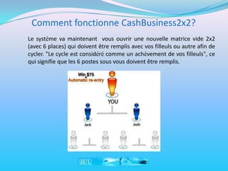 Comment fonctionne CashBusiness2x2?
Le système va maintenant vous ouvrir une nouvelle matrice vide 2x2
(avec 6 places) qui doivent être remplis avec vos filleuls ou autre afin de
cycler. "Le cycle est considéré comme un achèvement de vos filleuls", ce
qui signifie que les 6 postes sous vous doivent être remplis.
 