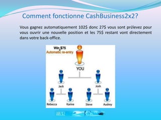 Comment fonctionne CashBusiness2x2?
Vous gagnez automatiquement 102$ donc 27$ vous sont prélevez pour
vous ouvrir une nouvelle position et les 75$ restant vont directement
dans votre back-office.
 