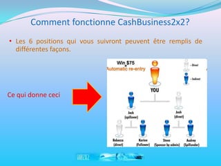 Comment fonctionne CashBusiness2x2?
• Les 6 positions qui vous suivront peuvent être remplis de
  différentes façons.




Ce qui donne ceci
 