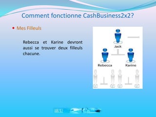 Comment fonctionne CashBusiness2x2?
 Mes Filleuls

     Rebecca et Karine devront
     aussi se trouver deux filleuls
     chacune.
 