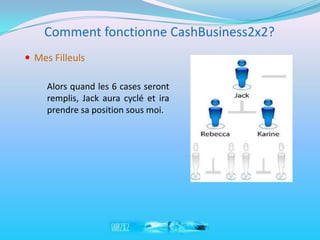Comment fonctionne CashBusiness2x2?
 Mes Filleuls

     Alors quand les 6 cases seront
     remplis, Jack aura cyclé et ira
     prendre sa position sous moi.
 