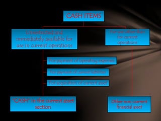 CASH ITEMS
Unrestricted and
immediately available for
use in current operations

For use other than
for current
operations

For payment of operating expenses
For payment of current liabilities

For acquisition of current asset

“CASH” in the current asset
section

Other non-current
financial asset

 