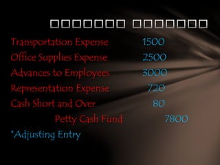 Transportation Expense

1500

Office Supplies Expense

2500

Advances to Employees

3000

Representation Expense

720

Cash Short and Over
Petty Cash Fund

*Adjusting Entry

80
7800

 