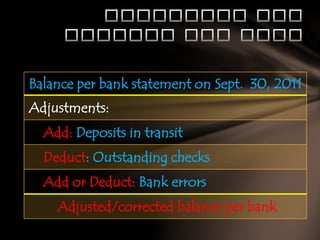 Balance per bank statement on Sept. 30, 2011
Adjustments:
Add: Deposits in transit
Deduct: Outstanding checks
Add or Deduct: Bank errors

Adjusted/corrected balance per bank

 