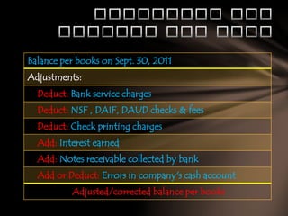 Balance per books on Sept. 30, 2011
Adjustments:
Deduct: Bank service charges
Deduct: NSF , DAIF, DAUD checks & fees
Deduct: Check printing charges

Add: Interest earned
Add: Notes receivable collected by bank
Add or Deduct: Errors in company's cash account
Adjusted/corrected balance per books

 