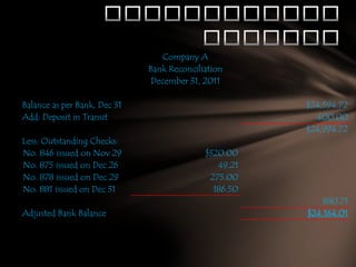 Company A
Bank Reconciliation
December 31, 2011
Balance as per Bank, Dec 31
Add: Deposit in Transit
Less: Outstanding Checks:
No. 846 issued on Nov 29
No. 875 issued on Dec 26
No. 878 issued on Dec 29
No. 881 issued on Dec 31
Adjusted Bank Balance

$24,594.72
400.00
$24,994.72
$320.00
49.21
275.00
186.50

830.71
$24,164.01

 