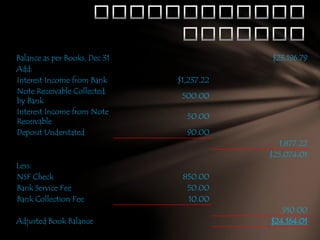 Balance as per Books, Dec 31
Add:
Interest Income from Bank
Note Receivable Collected
by Bank
Interest Income from Note
Receivable
Deposit Understated

$23,196.79
$1,237.22
500.00
50.00
90.00
1,877.22
$25,074.01

Less:
NSF Check
Bank Service Fee
Bank Collection Fee

Adjusted Book Balance

850.00
50.00
10.00
910.00
$24,164.01

 
