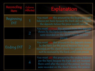 Reconciling
Item

Column

Affected

Explanation

Ending DIT

1

You must add this amount to the beginning cash
balance per bank because the bank did not receive
the deposits before the prior month cut off.

2

Beginning
DIT

You must subtract this amount from the deposits
shown by the bank for the period because these
were recorded on the client's books in prior
period.

2

You must add this amount to the deposits shown
by the bank for the period because these were
recorded on the client's books this period, but will
not be received by the bank until next period.

4

You must add this amount to the ending balance
per the bank because the bank did not received
them until after the end of the period, but they
were recorded on the client's books this period.

 