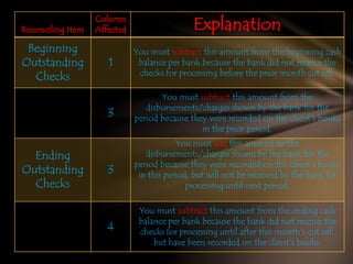 Beginning
Outstanding
Checks

Ending
Outstanding
Checks

Explanation

1

You must subtract this amount from the beginning cash
balance per bank because the bank did not receive the
checks for processing before the prior month cut off.

3

Reconciling Item

Column
Affected

You must subtract this amount from the
disbursements/charges shown by the bank for the
period because they were recorded on the client's books
in the prior period.

3

4

You must add this amount to the
disbursements/charges shown by the bank for the
period because they were recorded on the client's books
in this period, but will not be received by the bank for
processing until next period.
You must subtract this amount from the ending cash
balance per bank because the bank did not receive the
checks for processing until after this month's cut off,
but have been recorded on the client's books.

 