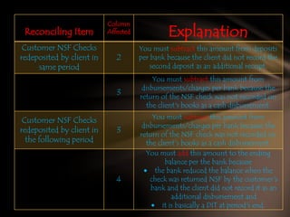 Reconciling Item
Customer NSF Checks
redeposited by client in
same period

Column
Affected

Explanation

3
Customer NSF Checks
redeposited by client in
the following period

2

You must subtract this amount from deposits
per bank because the client did not record the
second deposit as an additional receipt.
You must subtract this amount from
disbursements/charges per bank because the
return of the NSF check was not recorded on
the client's books as a cash disbursement.

3

4

You must subtract this amount from
disbursements/charges per bank because the
return of the NSF check was not recorded on
the client's books as a cash disbursement.
You must add this amount to the ending
balance per the bank because
the bank reduced the balance when the
check was returned NSF by the customer's
bank and the client did not record it as an
additional disbursement and
it is basically a DIT at period's end.

 